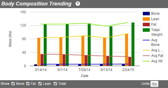 body comp trending