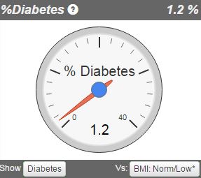 diabetes