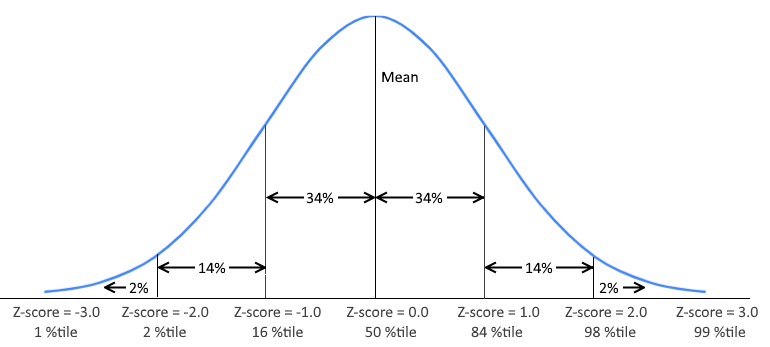 Z-score and percentile