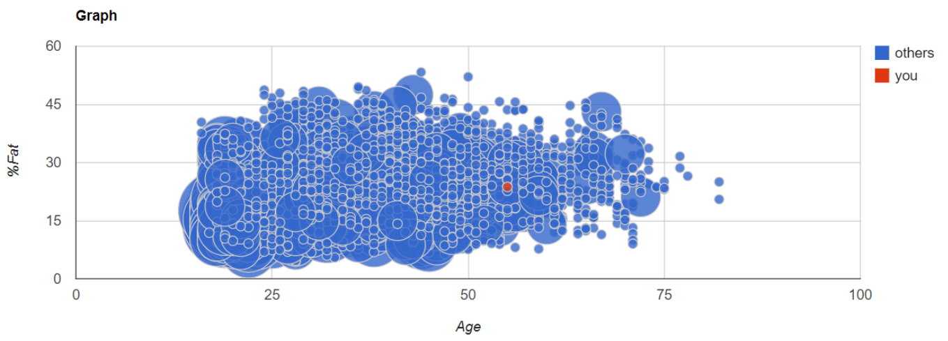 Compare DXA body composition data with population is better than DXA body composition Z-score