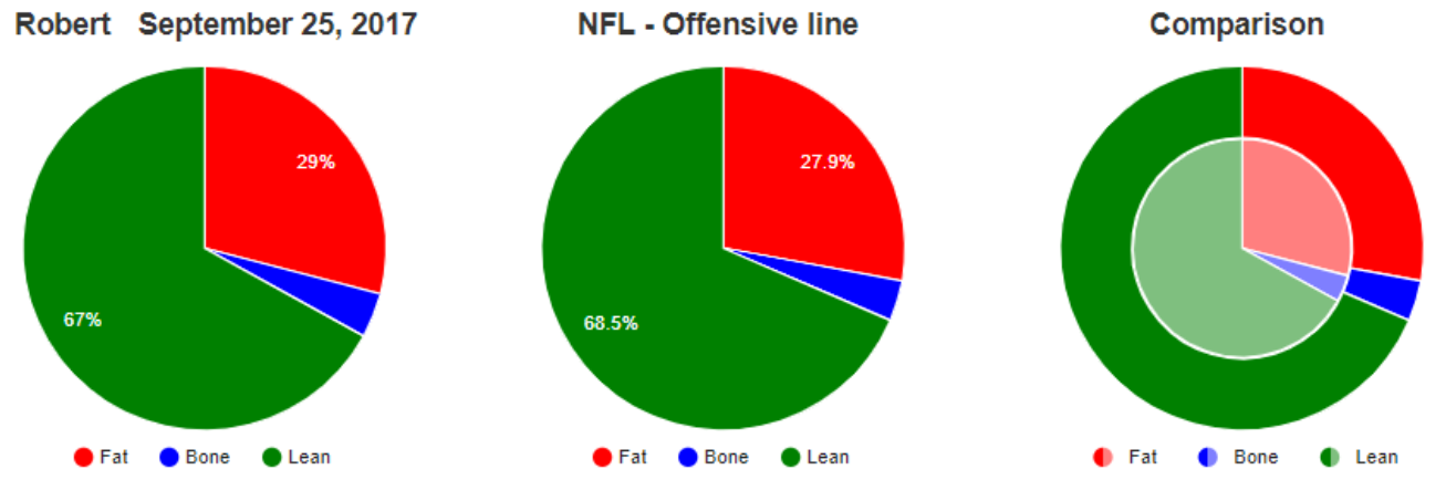 Comparing body fat and lean with NFL players by position is better than DXA Body Composition Z-score