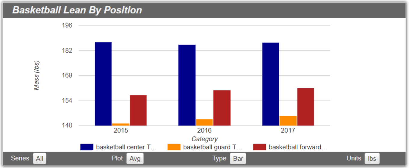 Aggregate analysis of DXA body composition for basketball team is better than DXA body composition Z-score