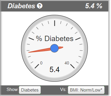 Risk of diabetes based on a DXA body composition scan