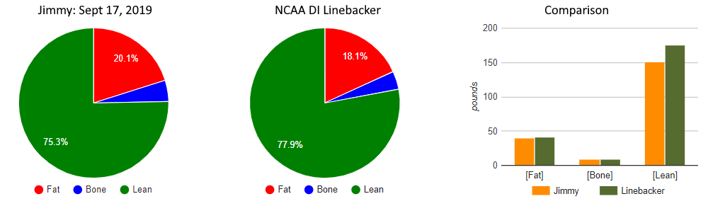 Comparison of high school athlete with NCAA DI linebacker for fat and lean body composition