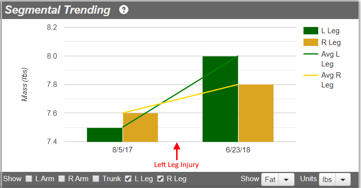 DXA fat mass change in legs due to injury and determing safe return-to-play