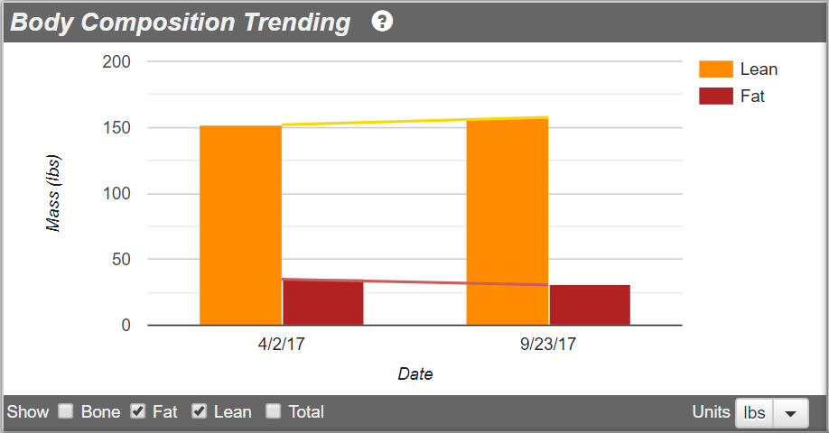 Increase in total lean mass and decrease in total fat mass