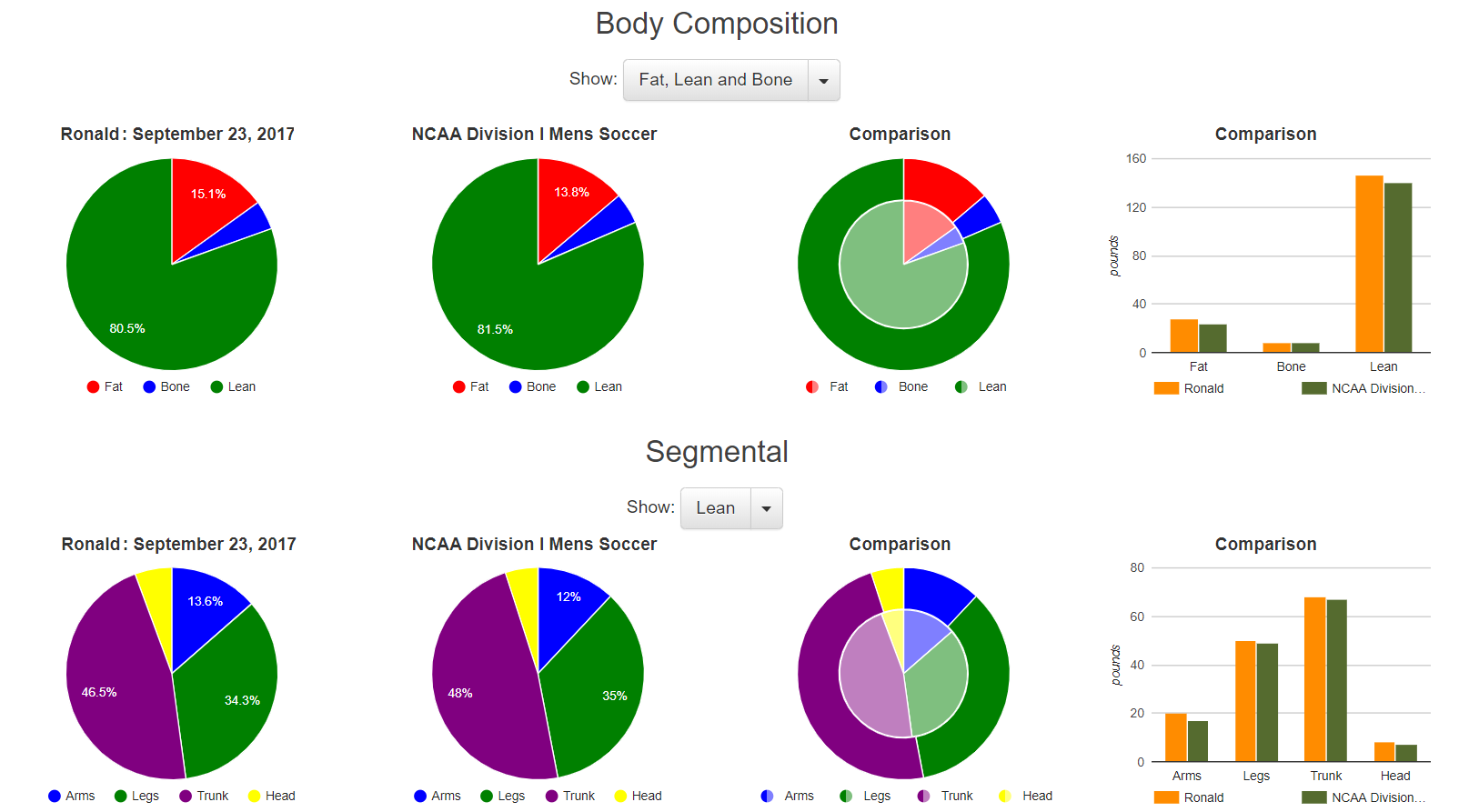 compare body composition with college soccer player